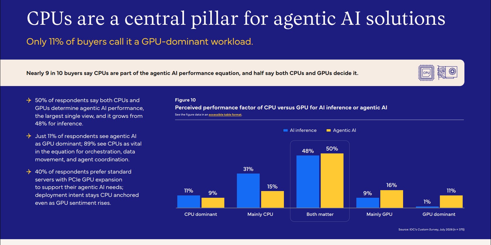 IDC chart on CPU versus GPU for agentic AI performance